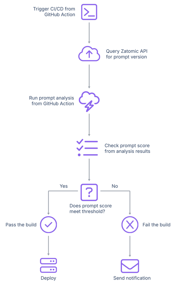 Zatomic-GitHub Actions example workflow