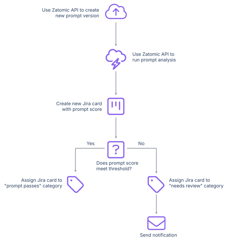 Zatomic-Jira example workflow