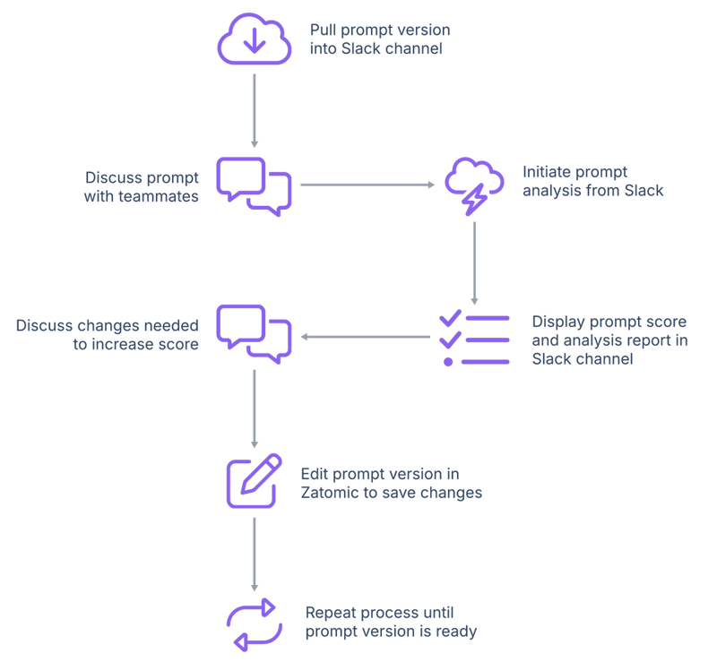 Zatomic-Slack example workflow