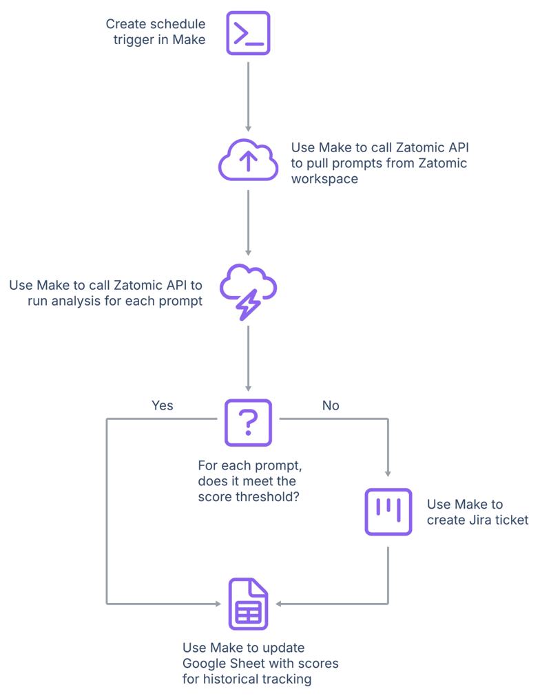 Zatomic-Make-Jira-Google Sheets example workflow